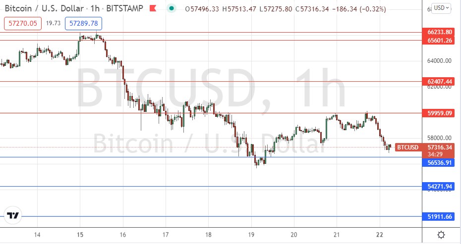 Señal Forex del BTC/USD